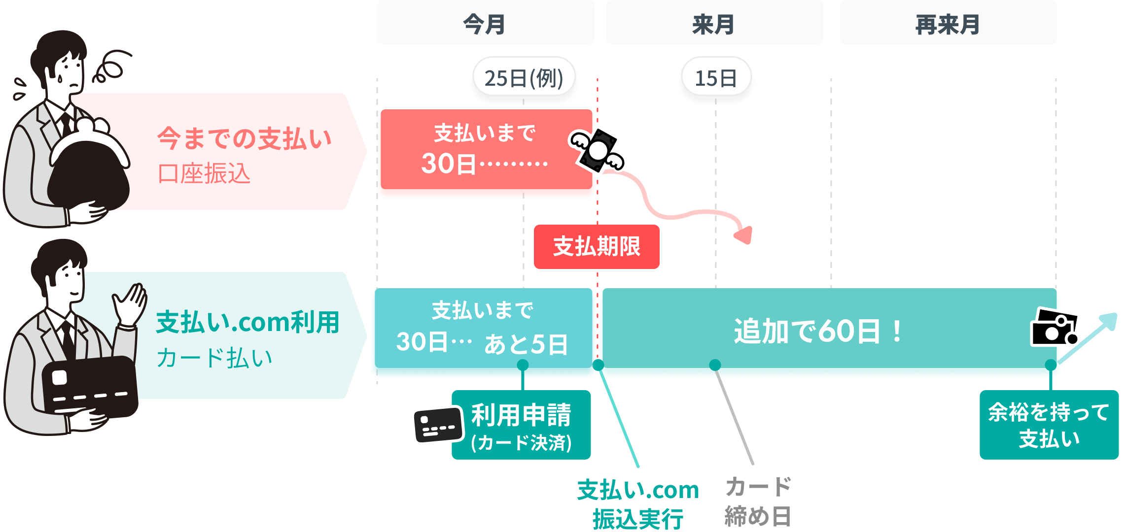 請求書払いをクレジットカード決済で振込を先延ばし