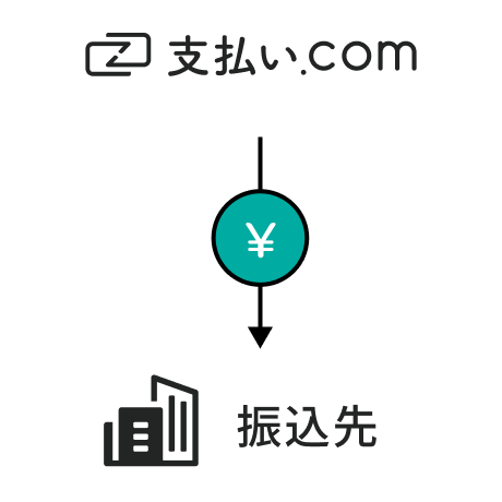 利用方法2 支払い.comが代わりに振込